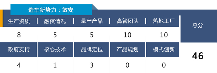 造車新勢力靠譜指數榜03:小鵬挺進TOP10,車和家排名驟降